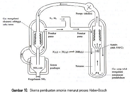 skema pembuatan amonia menurut proses haber-bosch